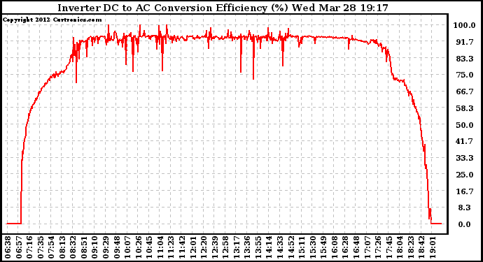 Solar PV/Inverter Performance Inverter DC to AC Conversion Efficiency