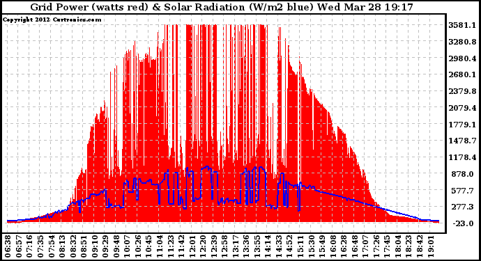 Solar PV/Inverter Performance Grid Power & Solar Radiation