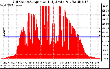 Solar PV/Inverter Performance Inverter Power Output