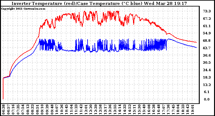 Solar PV/Inverter Performance Inverter Operating Temperature