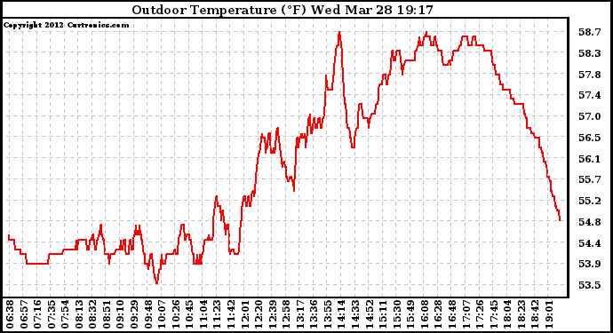 Solar PV/Inverter Performance Outdoor Temperature