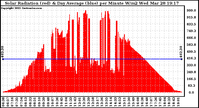 Solar PV/Inverter Performance Solar Radiation & Day Average per Minute