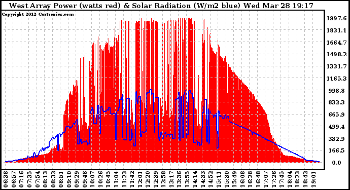 Solar PV/Inverter Performance West Array Power Output & Solar Radiation