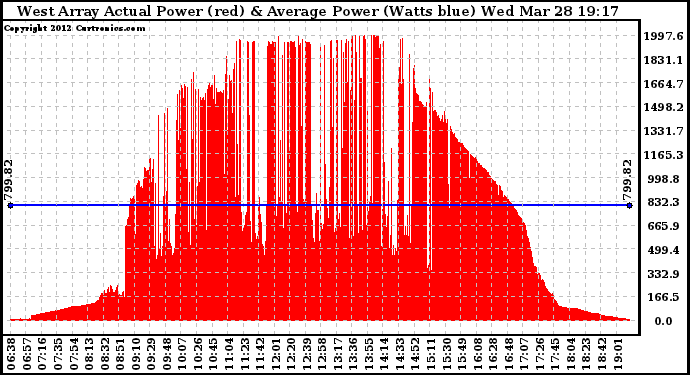 Solar PV/Inverter Performance West Array Actual & Average Power Output