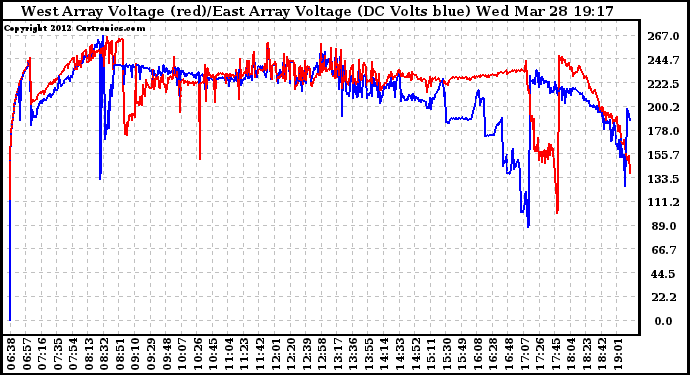 Solar PV/Inverter Performance Photovoltaic Panel Voltage Output