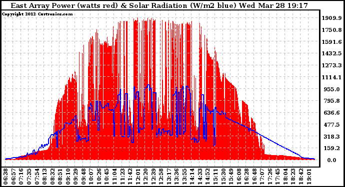 Solar PV/Inverter Performance East Array Power Output & Solar Radiation