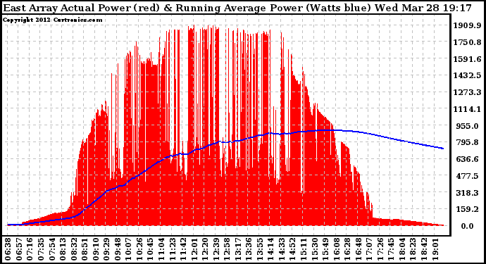 Solar PV/Inverter Performance East Array Actual & Running Average Power Output