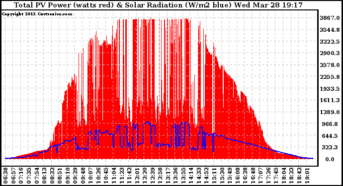 Solar PV/Inverter Performance Total PV Panel Power Output & Solar Radiation