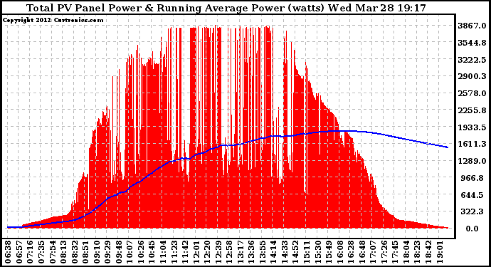 Solar PV/Inverter Performance Total PV Panel & Running Average Power Output