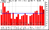 Solar PV/Inverter Performance Weekly Solar Energy Production