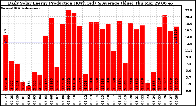 Solar PV/Inverter Performance Daily Solar Energy Production