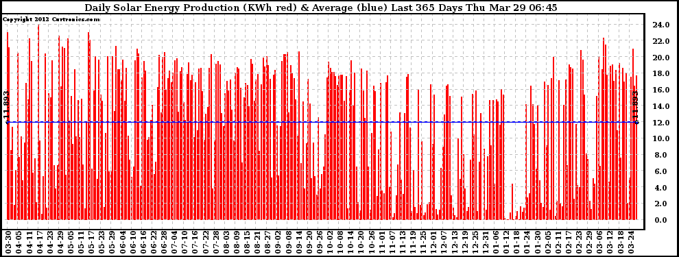 Solar PV/Inverter Performance Daily Solar Energy Production Last 365 Days