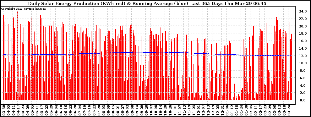 Solar PV/Inverter Performance Daily Solar Energy Production Running Average Last 365 Days