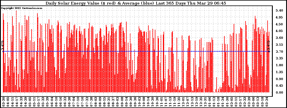 Solar PV/Inverter Performance Daily Solar Energy Production Value Last 365 Days