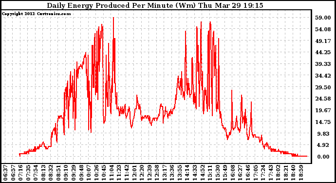 Solar PV/Inverter Performance Daily Energy Production Per Minute