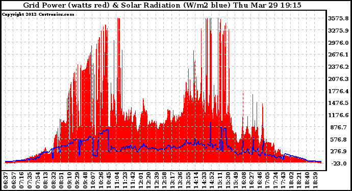 Solar PV/Inverter Performance Grid Power & Solar Radiation