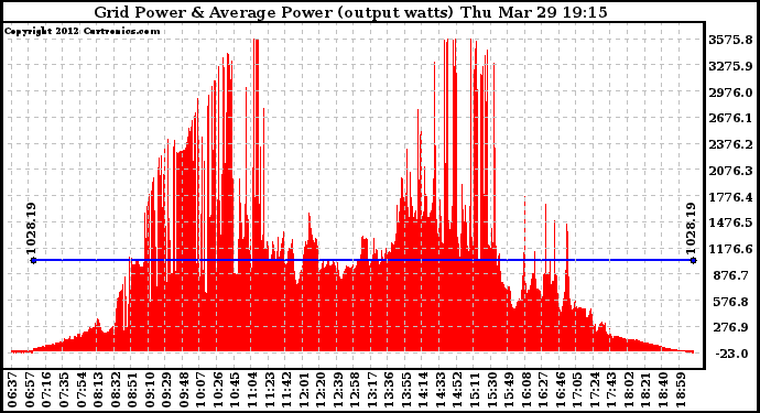 Solar PV/Inverter Performance Inverter Power Output