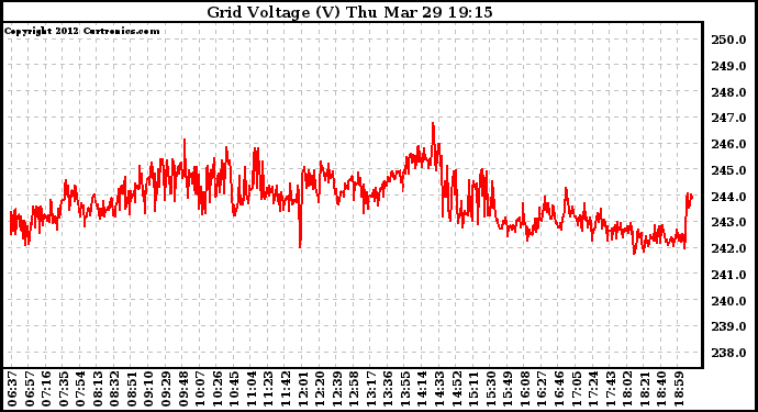 Solar PV/Inverter Performance Grid Voltage