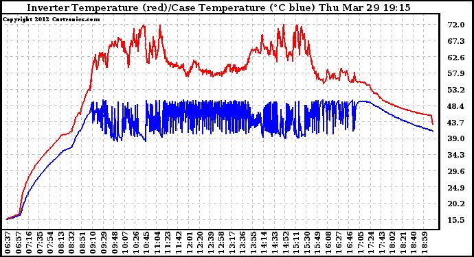 Solar PV/Inverter Performance Inverter Operating Temperature