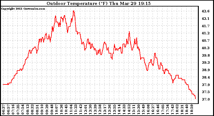 Solar PV/Inverter Performance Outdoor Temperature