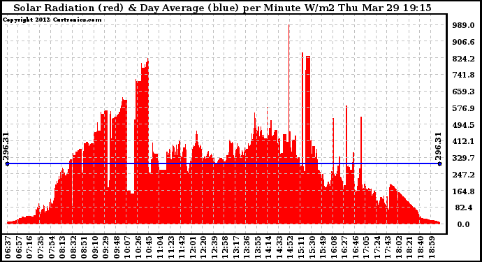 Solar PV/Inverter Performance Solar Radiation & Day Average per Minute