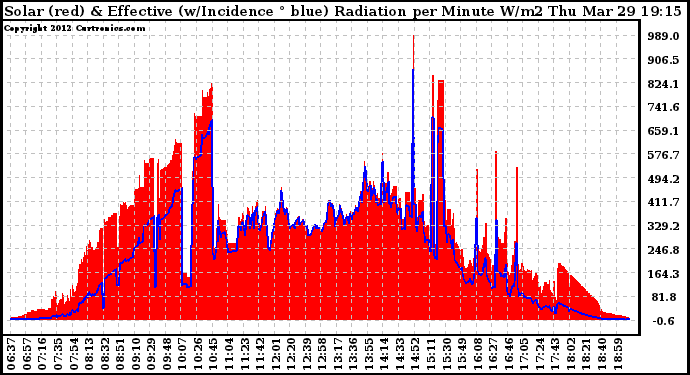 Solar PV/Inverter Performance Solar Radiation & Effective Solar Radiation per Minute