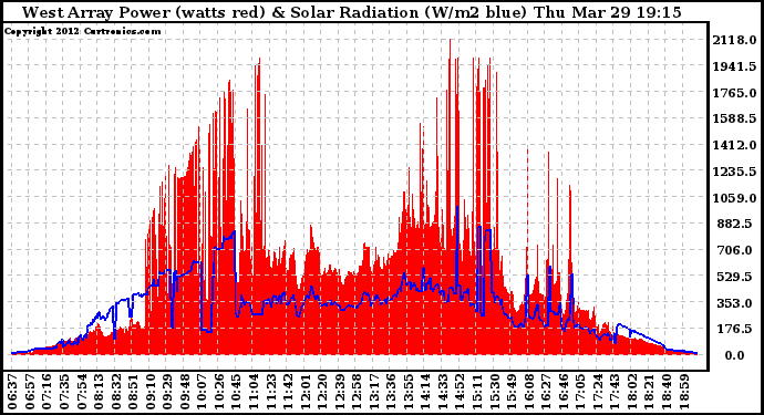 Solar PV/Inverter Performance West Array Power Output & Solar Radiation