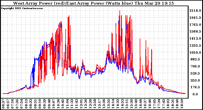 Solar PV/Inverter Performance Photovoltaic Panel Power Output