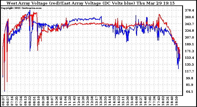 Solar PV/Inverter Performance Photovoltaic Panel Voltage Output