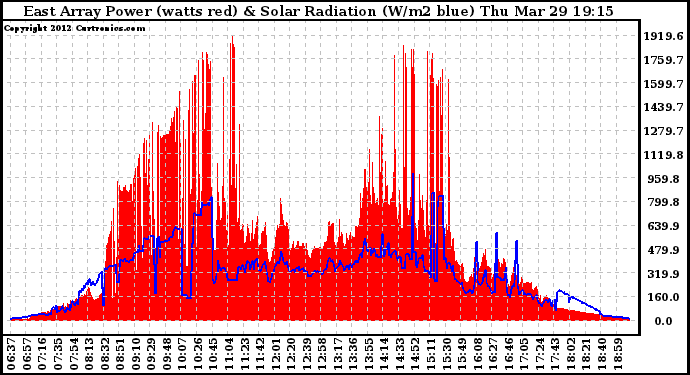 Solar PV/Inverter Performance East Array Power Output & Solar Radiation