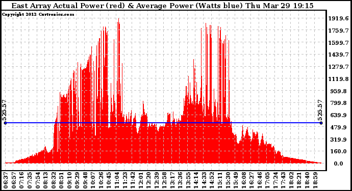 Solar PV/Inverter Performance East Array Actual & Average Power Output