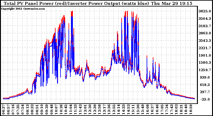 Solar PV/Inverter Performance PV Panel Power Output & Inverter Power Output