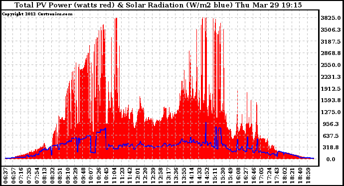 Solar PV/Inverter Performance Total PV Panel Power Output & Solar Radiation