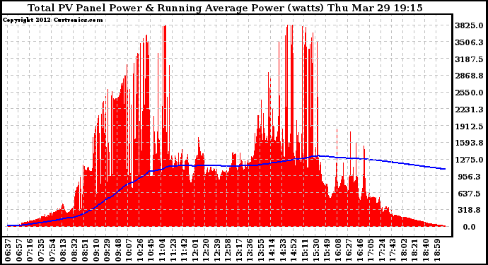 Solar PV/Inverter Performance Total PV Panel & Running Average Power Output