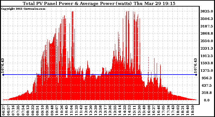 Solar PV/Inverter Performance Total PV Panel Power Output