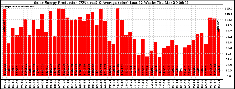 Solar PV/Inverter Performance Weekly Solar Energy Production Last 52 Weeks