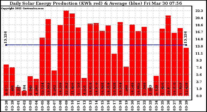 Solar PV/Inverter Performance Daily Solar Energy Production