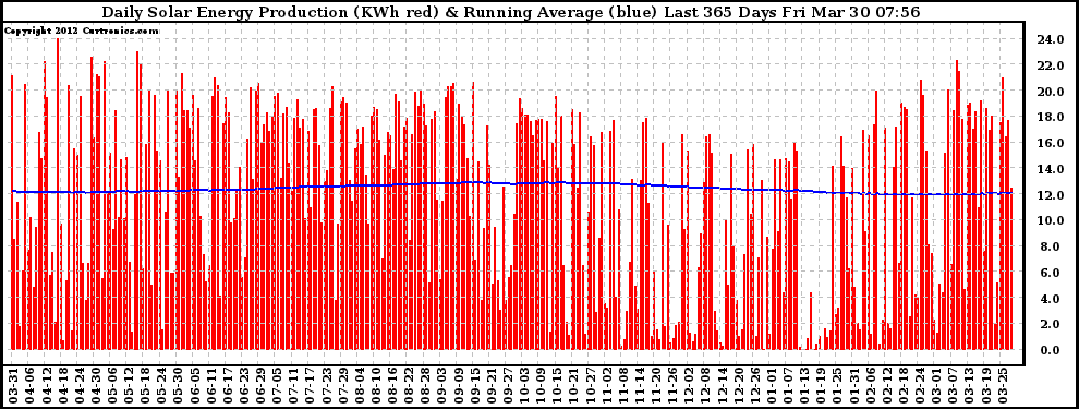 Solar PV/Inverter Performance Daily Solar Energy Production Running Average Last 365 Days