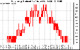 Solar PV/Inverter Performance Daily Energy Production Per Minute