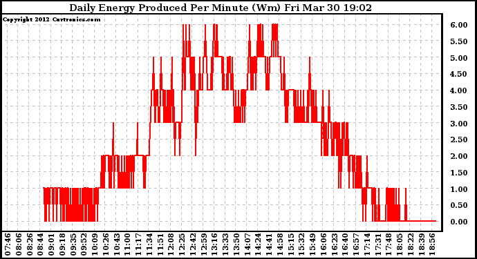 Solar PV/Inverter Performance Daily Energy Production Per Minute