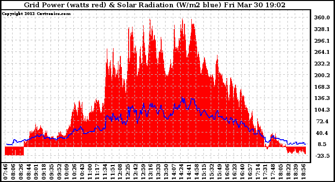 Solar PV/Inverter Performance Grid Power & Solar Radiation