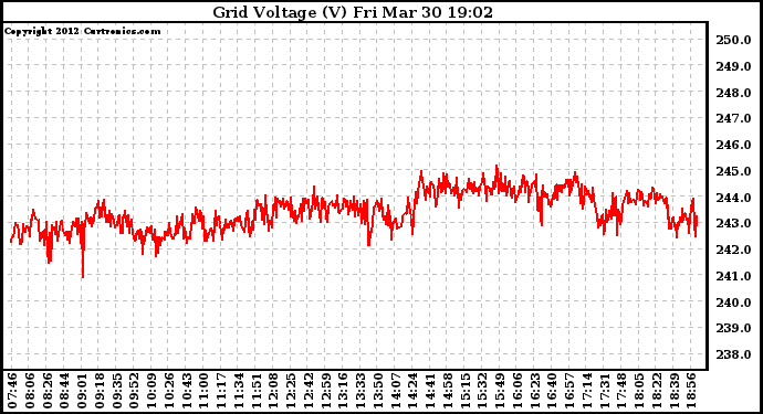 Solar PV/Inverter Performance Grid Voltage