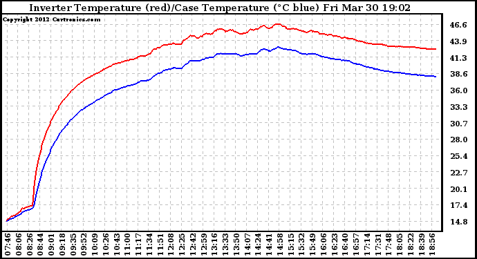 Solar PV/Inverter Performance Inverter Operating Temperature