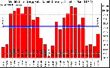 Milwaukee Solar Powered Home MonthlyProductionValue