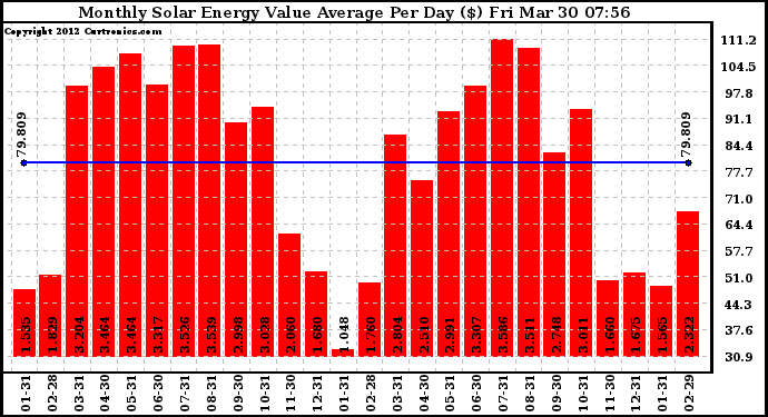 Solar PV/Inverter Performance Monthly Solar Energy Value Average Per Day ($)