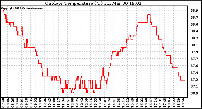 Solar PV/Inverter Performance Outdoor Temperature