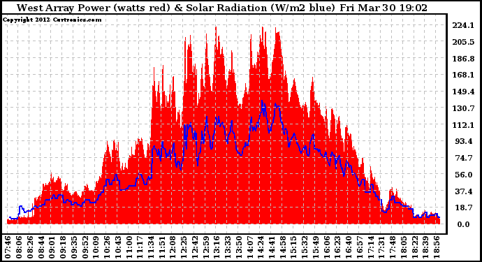 Solar PV/Inverter Performance West Array Power Output & Solar Radiation