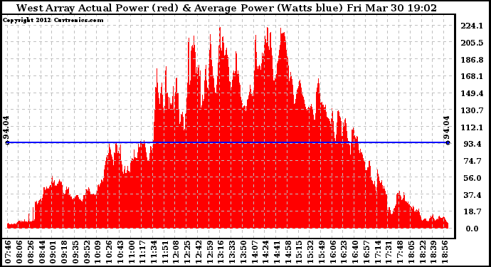 Solar PV/Inverter Performance West Array Actual & Average Power Output