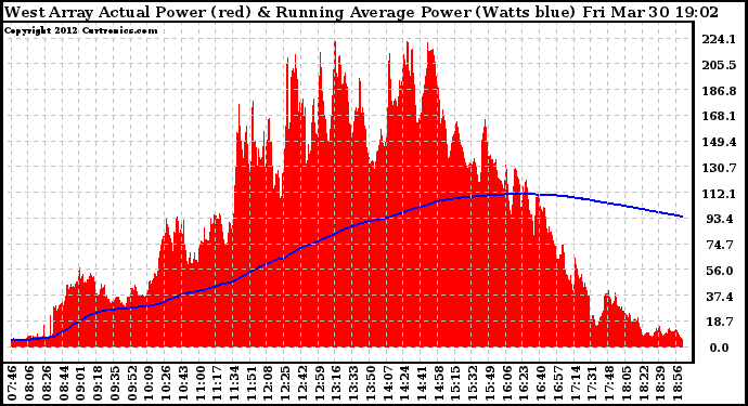 Solar PV/Inverter Performance West Array Actual & Running Average Power Output