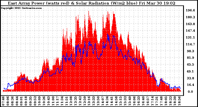 Solar PV/Inverter Performance East Array Power Output & Solar Radiation